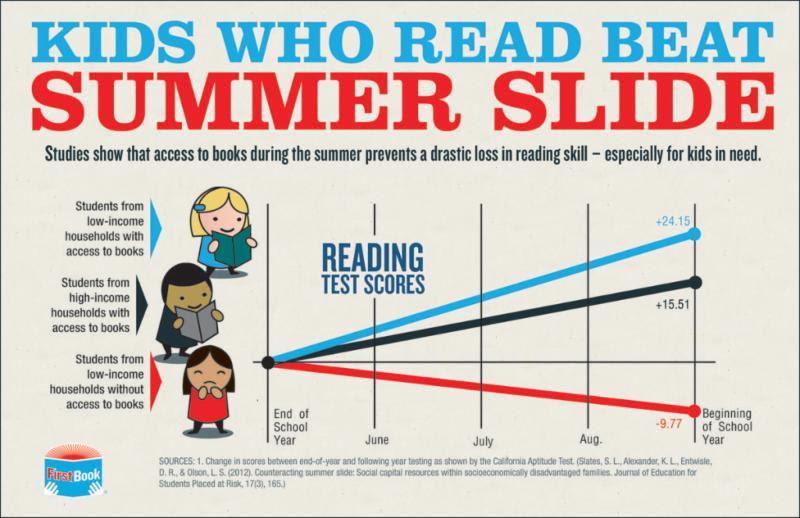 The Summer Slide chart